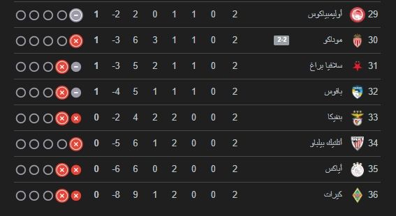 ترتيب دوري ابطال اوروبا بعد هزيمة برشلونة أمام باريس سان جيرمان