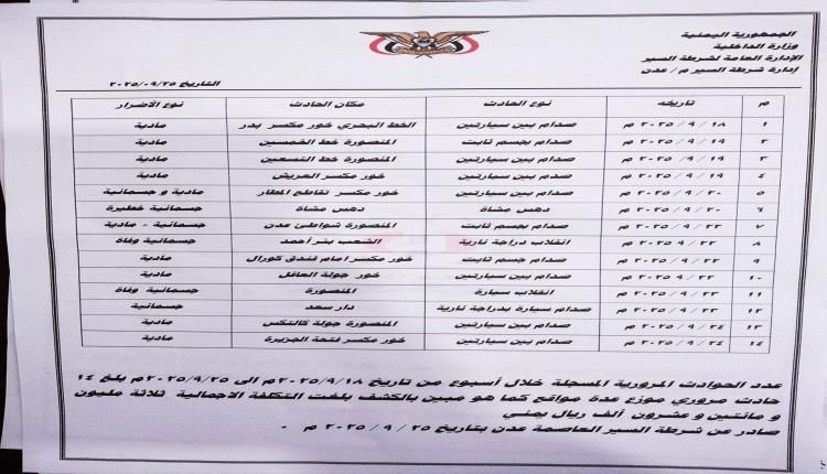 شرطة السير عدن : زيادة في المخالفات وانخفاض في الحوادث/إحصائيات