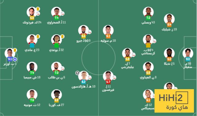 تقييم لاعبي روما و ليل في المباراة