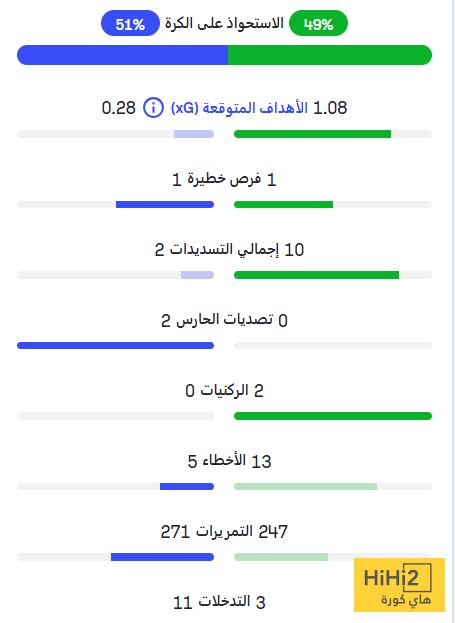 احصائيات مباراة روما و ليل في الشوط الاول