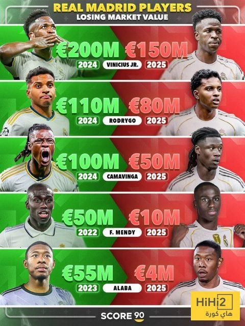 شاهد انهيار القيمة التسويقية لنجوم ريال مدريد