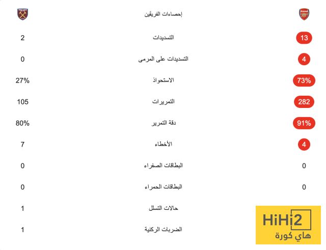 الشوط الأول – أرسنال يتقدم على وست هام بهدف نظيف