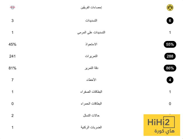 التعادل الإيجابي يحسم الشوط الأول بين دورتموند ولايبزيغ