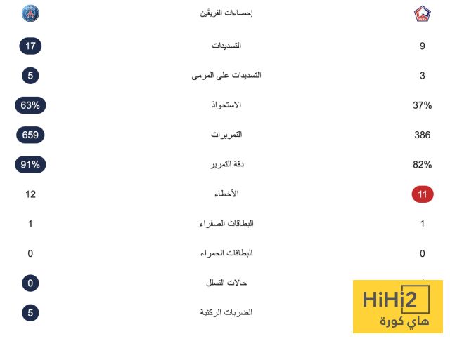 باريس يتعادل مع ليل ويحافظ على الصدارة