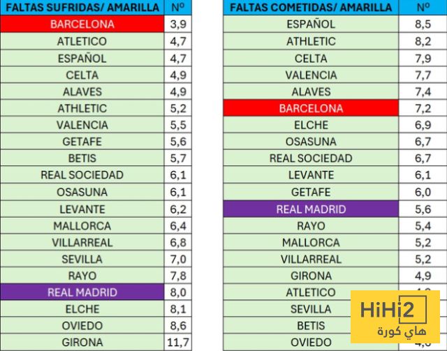 الفريق الأكثر استفادة من التحكيم في الليغا!