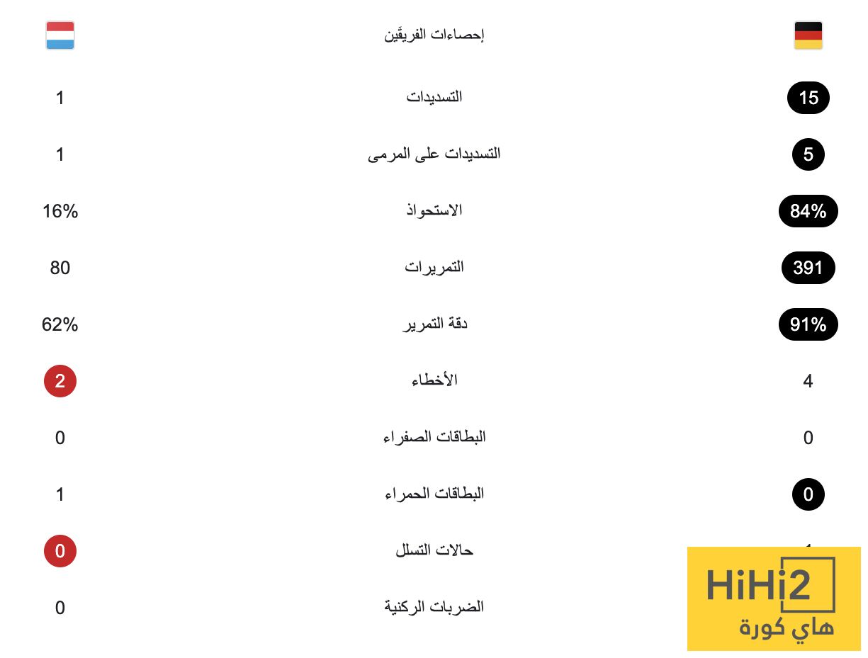 إحصائيات الشوط الأول لمباراة ألمانيا ولوكسمبورغ