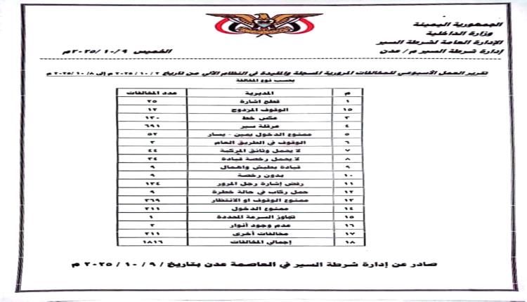 شرطة السير عدن : أكثر من 1800 مخالفة و15 حادثًا مروريًا خلال أسبوع