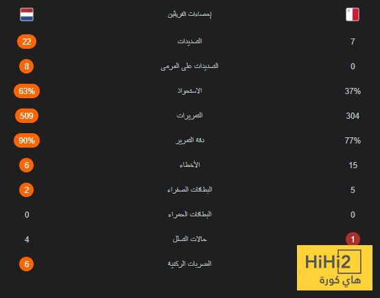 احصائيات مباراة هولندا ضد مالطا