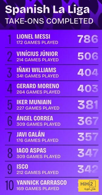 فينيسيوس في طريقه لإزاحة ميسي من عرش الليغا