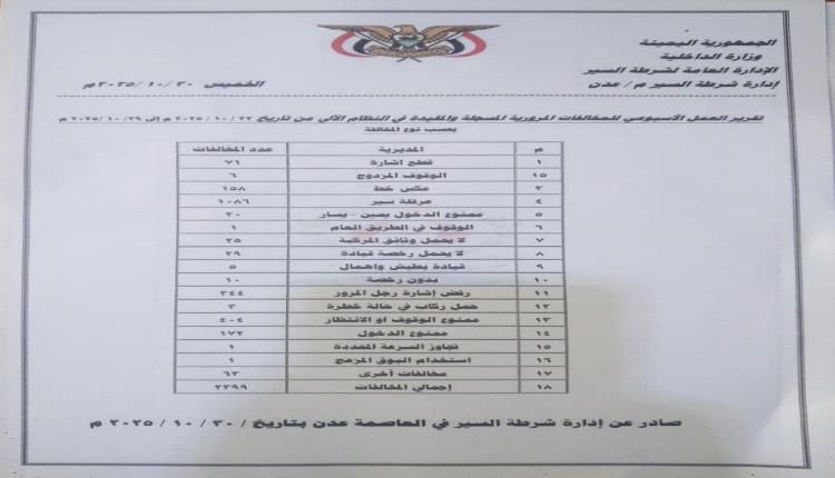 شرطة السير عدن : 2399 مخالفة مرورية خلال أسبوع..قائمة إحصائية