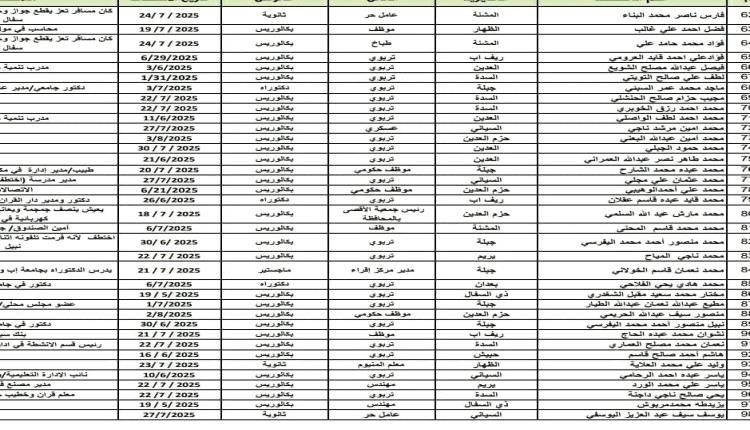 فضيحة جديدة تهز إب.. الحوثيون يحتجزون عشرات التربويين دون تهمة