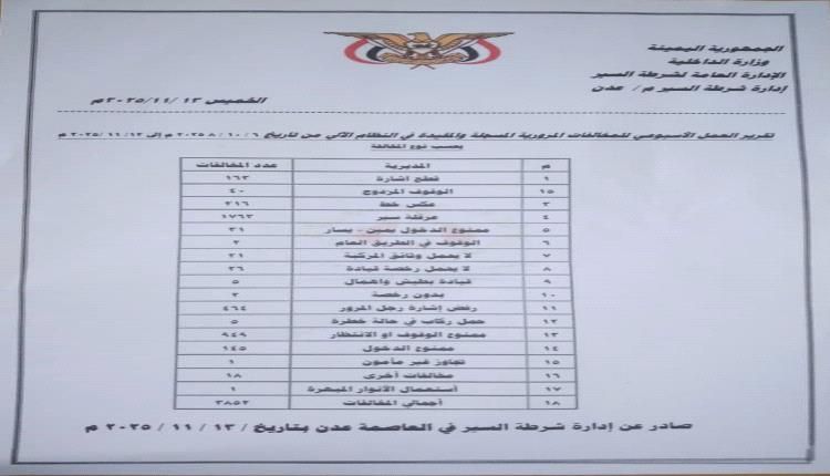 شرطة السير عدن : أكثر من 3800 مخالفة و12 حادثًا مروريًا خلال أسبوع