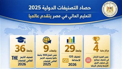 حصاد التصنيفات الدولية لعام 2025.. ︎ تقدم ملموس للجامعات المصرية - الخليج الان