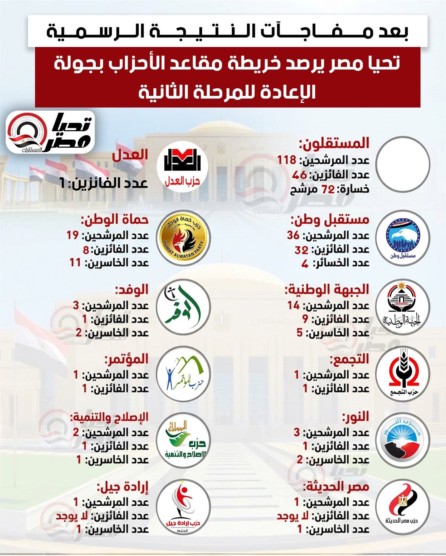 بعد مفاجآت النتيجة الرسمية.. تليجراف الخليج يرصد خريطة مقاعد الأحزاب بجولة الإعادة للمرحلة الثانية - الخليج الان