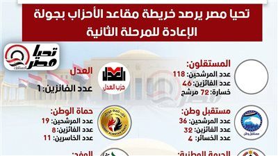 بعد مفاجآت النتيجة الرسمية.. تليجراف الخليج يرصد خريطة مقاعد الأحزاب بجولة الإعادة للمرحلة الثانية - الخليج الان