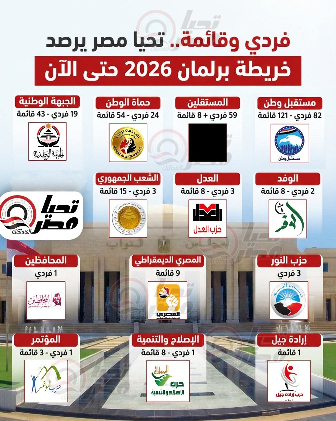 فردي وقائمة.. «تليجراف الخليج» يرصد خريطة برلمان 2026 حتى الآن - الخليج الان