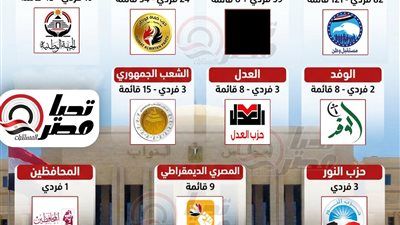 فردي وقائمة.. «تليجراف الخليج» يرصد خريطة برلمان 2026 حتى الآن - الخليج الان