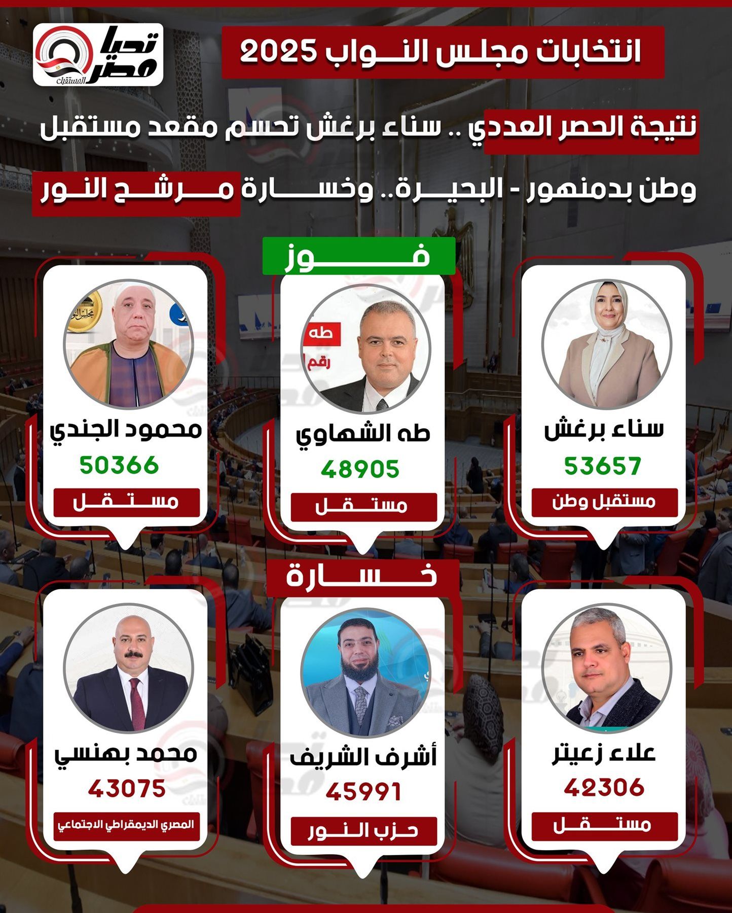 وفقا للحصر العددي.. سناء برغش تحسم مقعد مستقبل وطن بدمنهور - البحيرة.. وخسارة مرشح النور - الخليج الان