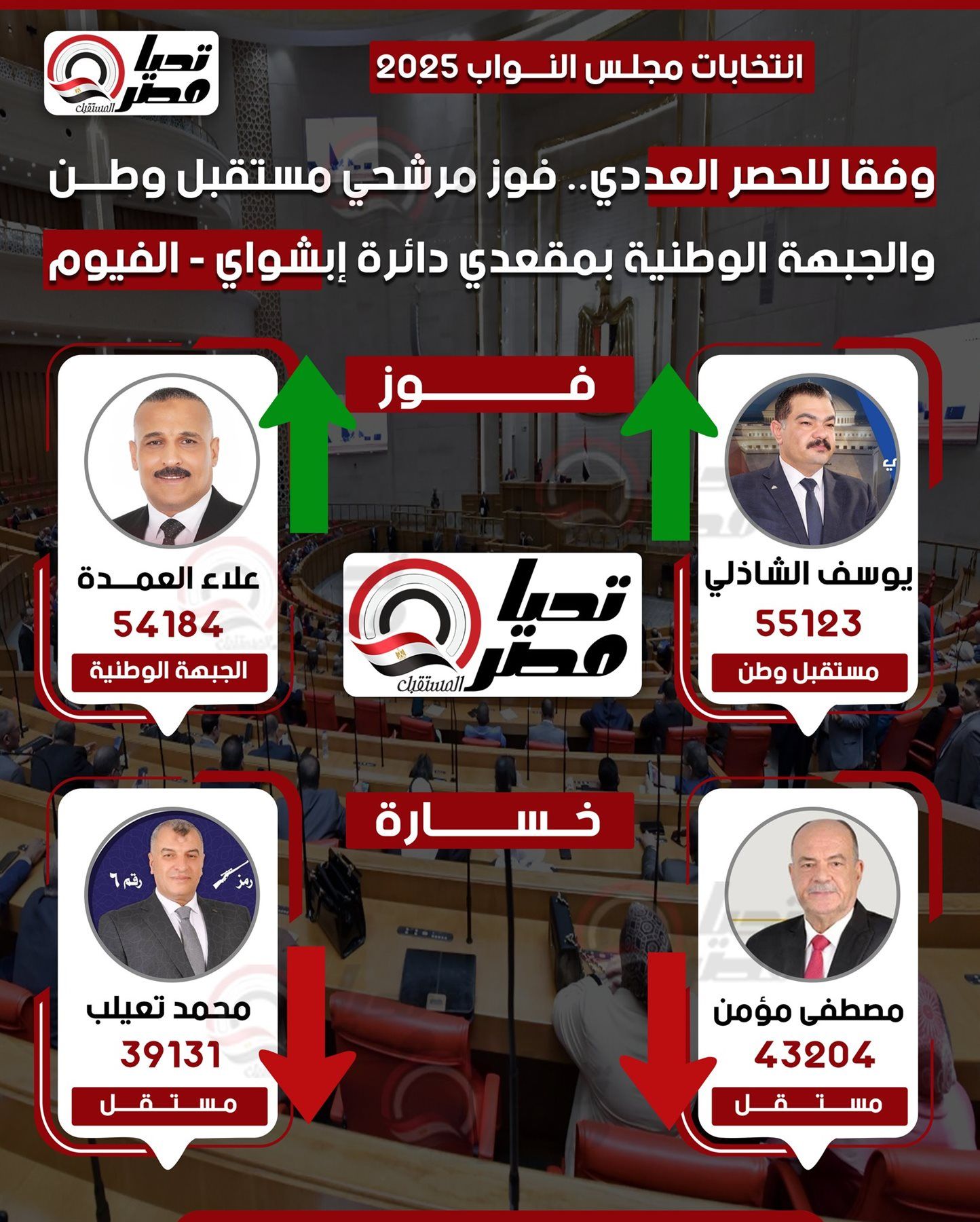 وفقا للحصر العددي.. فوز مرشحي مستقبل وطن والجبهة الوطنية بمقعدي دائرة إبشواي - الفيوم - الخليج الان