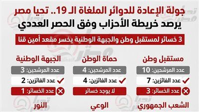3 خسائر لمستقبل وطن والجبهة الوطنية يخسر مقعد أمين قنا.. جولة الإعادة للدوائر الملغاة الـ 19.. تليجراف الخليج يرصد خريطة الأحزاب وفق الحصر العددي - الخليج الان