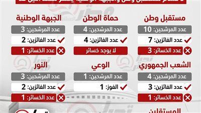 تم حسم 519 ويتبقى 49 مقعد تليجراف الخليج يرصد خريطة البرلمان بعد إعلان حصر إعادة الدوائر الـ 19 الملغاة - الخليج الان