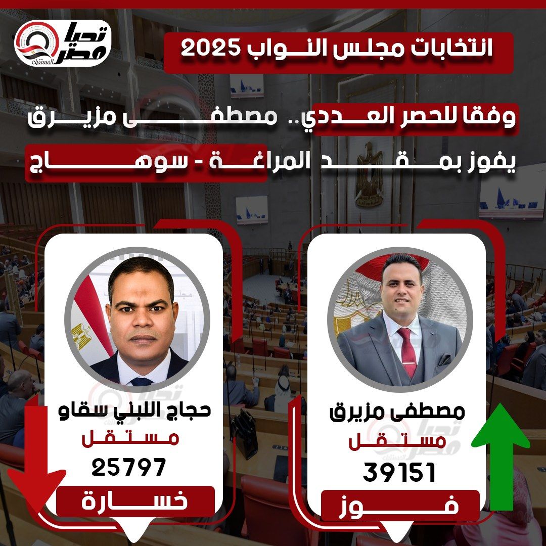 وفقا للحصر العددي.. مصطفى مزيرق يفوز بمقد المراغة - سوهاج - الخليج الان