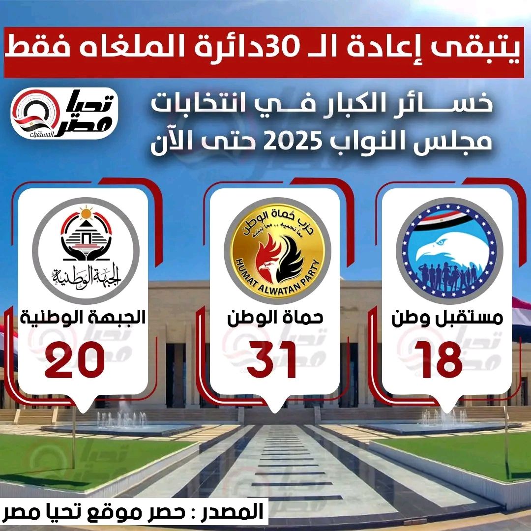 يتبقى إعادة الـ 30دائرة الملغاه فقط.. خسائر الكبار في انتخابات مجلس النواب 2025 حتى الآن - الخليج الان