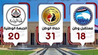 يتبقى إعادة الـ 30دائرة الملغاه فقط.. خسائر الكبار في انتخابات مجلس النواب 2025 حتى الآن - الخليج الان