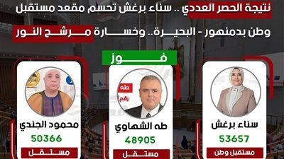 وفقا للحصر العددي.. سناء برغش تحسم مقعد مستقبل وطن بدمنهور - البحيرة.. وخسارة مرشح النور - الخليج الان