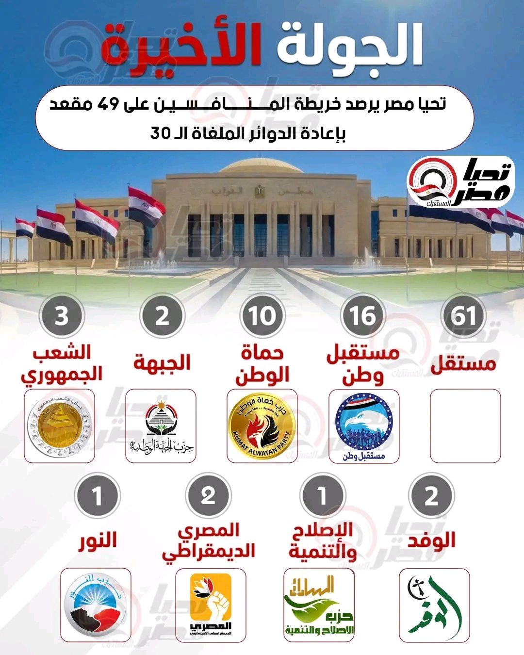 الجولة الأخيرة.. تليجراف الخليج يرصد خريطة المنافسين على 49 مقعد بإعادة الدوائر الملغاة الـ 30 - الخليج الان