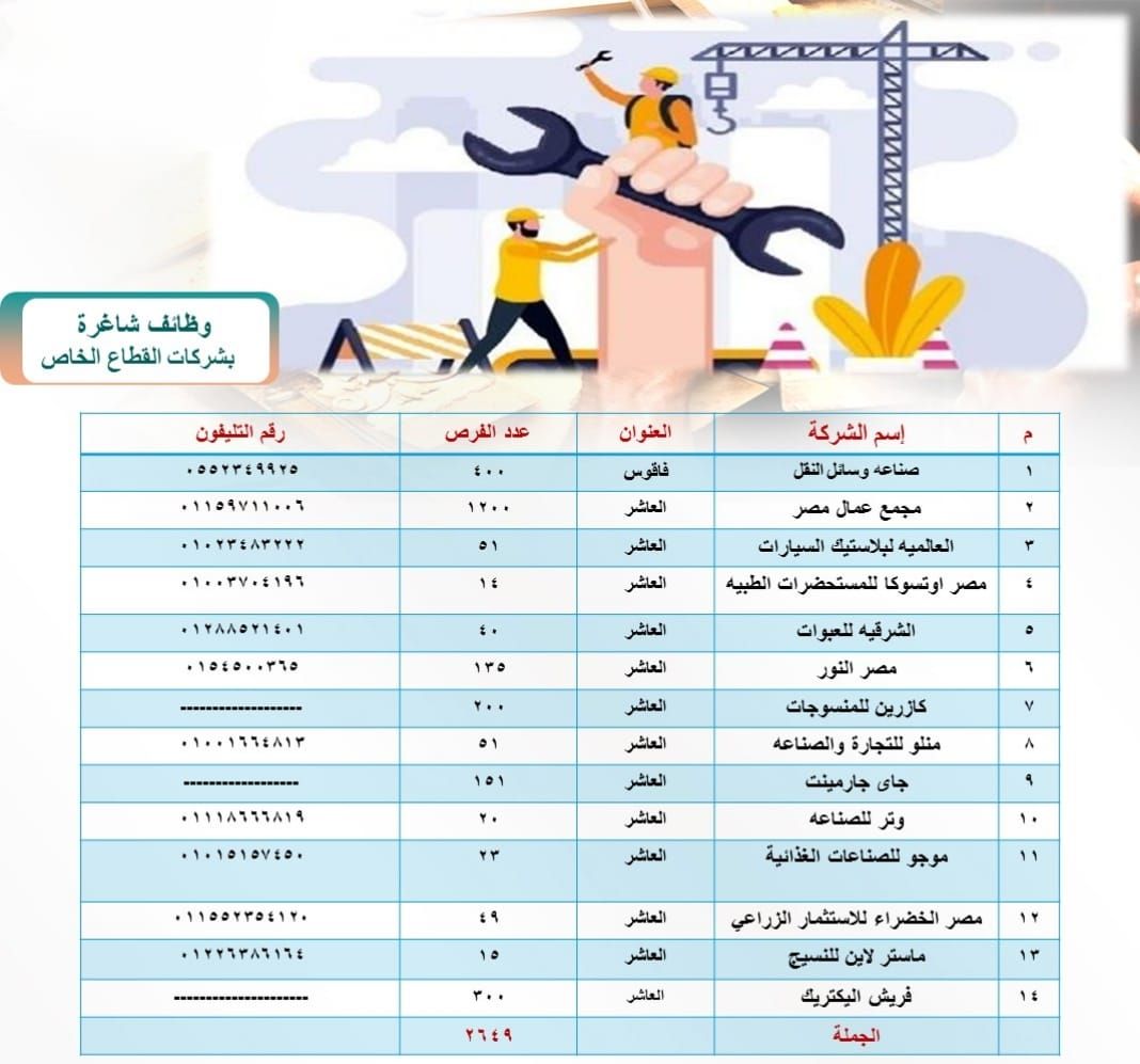 ٢٦٤٩ فرصة عمل داخل ١٥ مصنع وشركة بالقطاع الخاص في الشرقية - الخليج الان