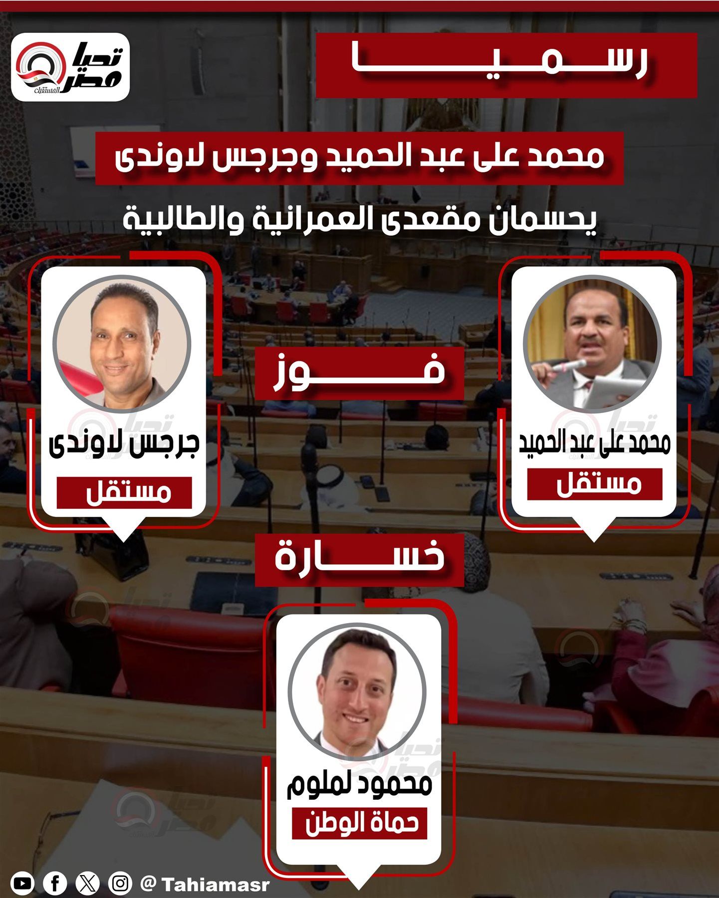 رسمياً.. محمد علي عبد الحميد وجرجس لاوندي يحسمان مقعدي العمرانية والطالبية بمجلس النواب - الخليج الان