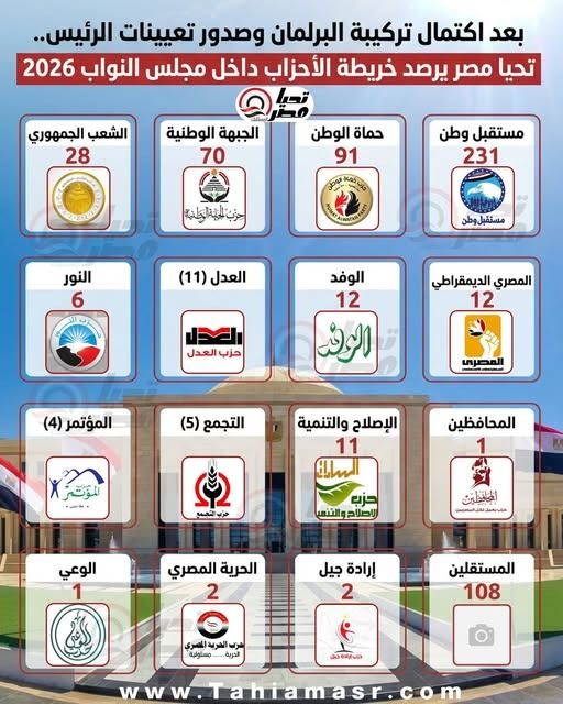 بعد اكتمال تركيبة البرلمان وصدور تعيينات الرئيس.. تليجراف الخليج يرصد خريطة الأحزاب داخل مجلس النواب 2026 - الخليج الان