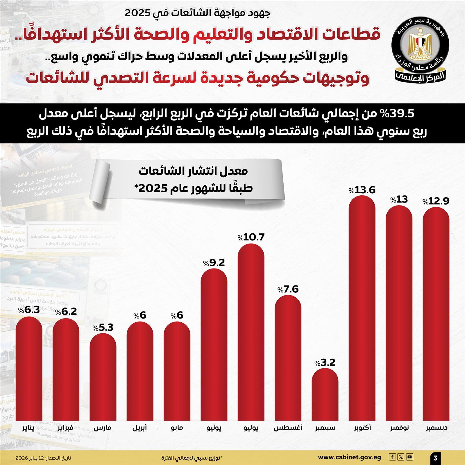 جهود مواجهة الشائعات في 2025.. الاقتصاد والتعليم والصحة الأكثر استهدافًا والربع الأخير يسجل أعلى المعدلات - الخليج الان
