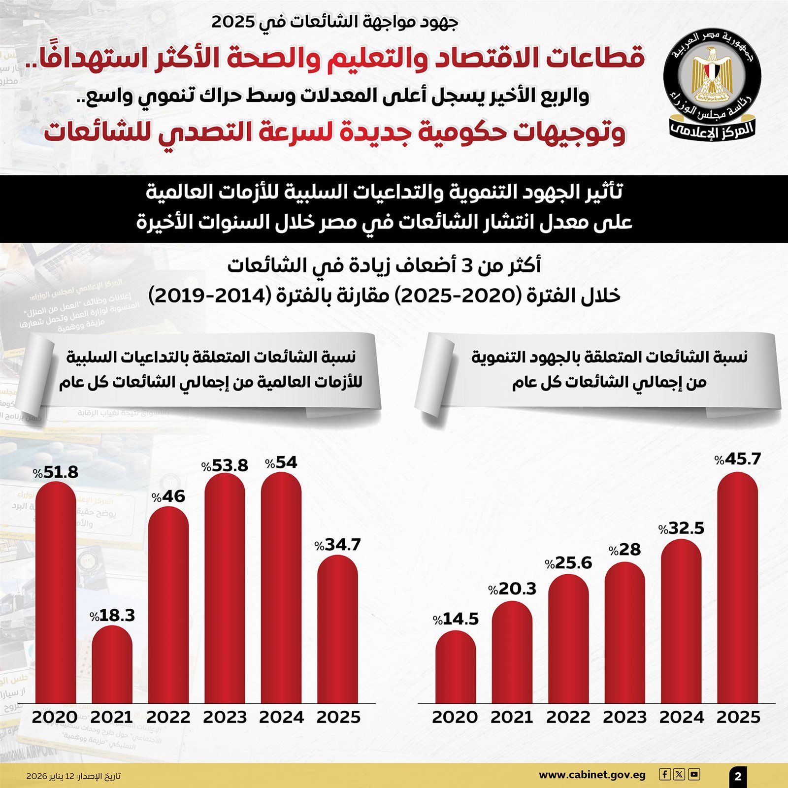 جهود مواجهة الشائعات في 2025.. الاقتصاد والتعليم والصحة الأكثر استهدافًا والربع الأخير يسجل أعلى المعدلات - الخليج الان