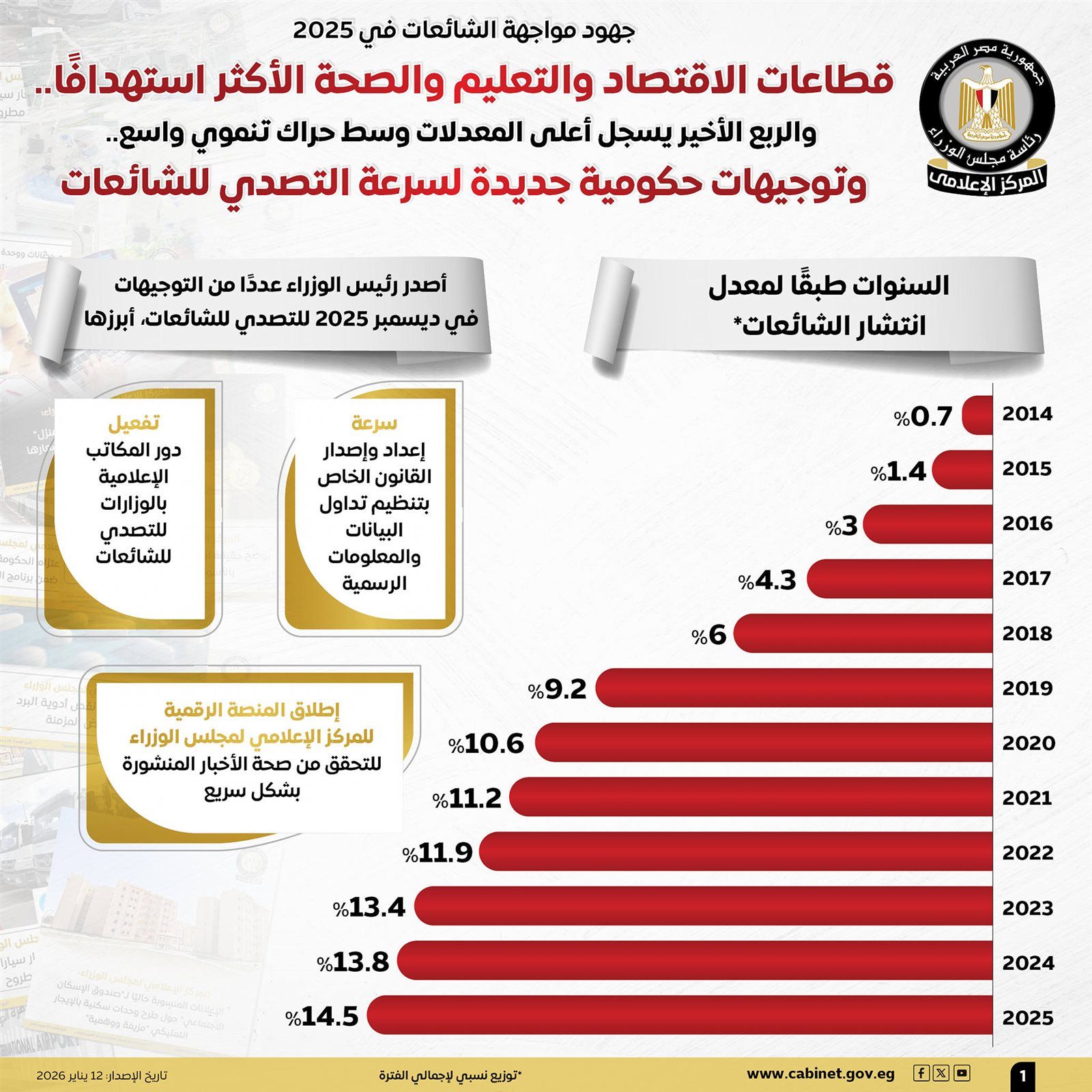 جهود مواجهة الشائعات في 2025.. الاقتصاد والتعليم والصحة الأكثر استهدافًا والربع الأخير يسجل أعلى المعدلات - الخليج الان