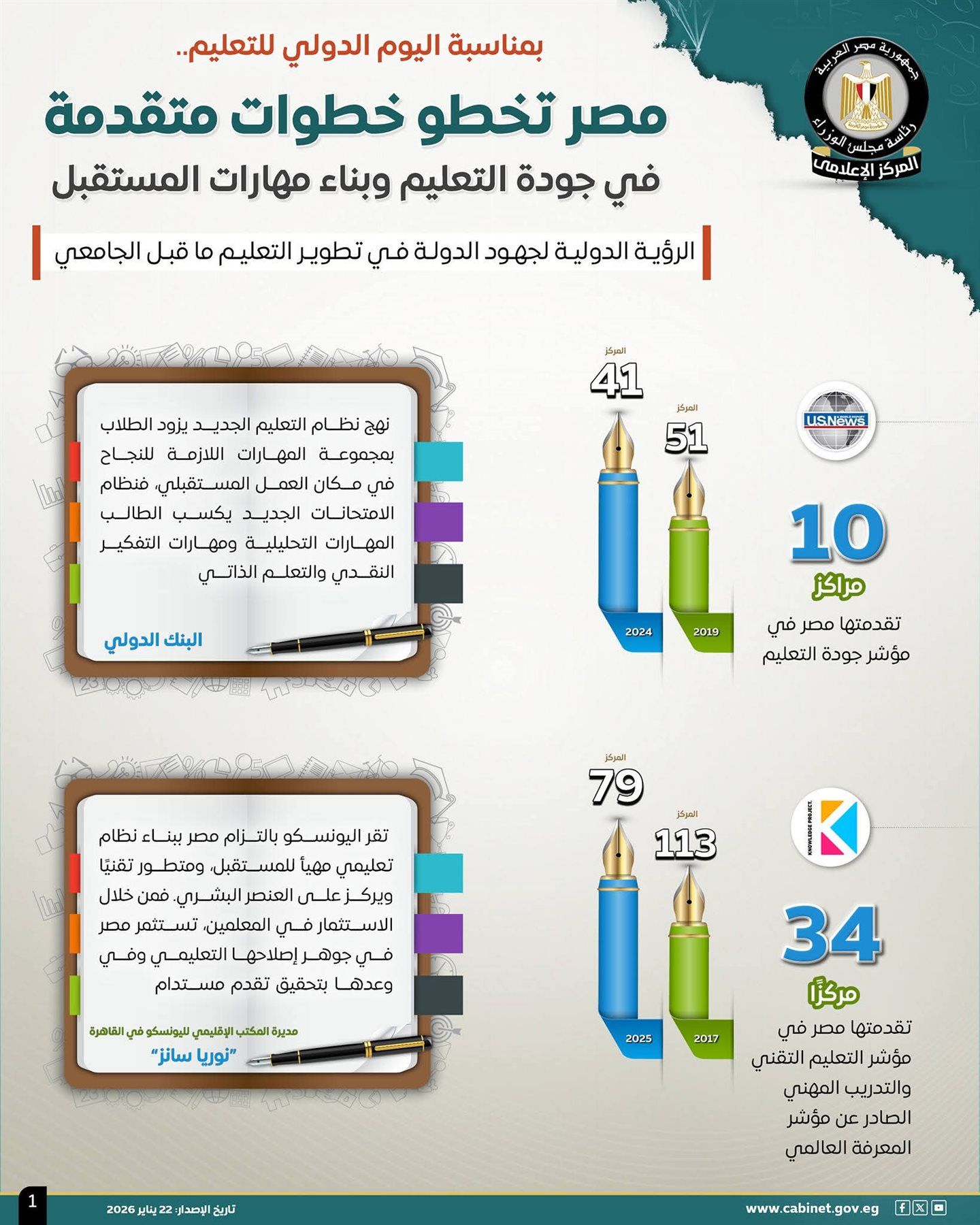 مجلس الوزراء: مصر تخطو خطوات متقدمة في جودة التعليم وبناء مهارات المستقبل - الخليج الان