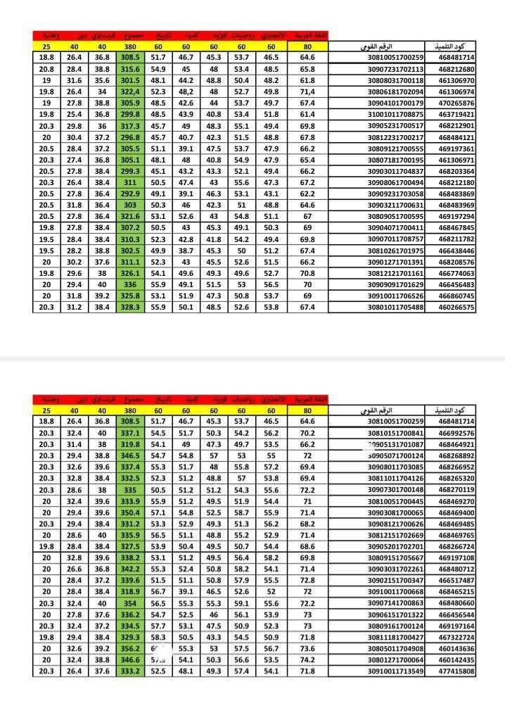 نتيجة الصفين الأول والثاني الثانوي 2026 تظهر الآن فى بعض المحافظات.. اعرف درجتك فورًا - الخليج الان