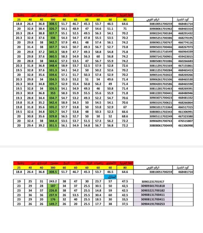 نتيجة الصفين الأول والثاني الثانوي 2026 تظهر الآن فى بعض المحافظات.. اعرف درجتك فورًا - الخليج الان
