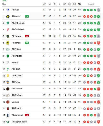 جدول ترتيب دوري روشن السعودي بعد فوز النصر والاتحاد ونهاية الجولة الثامنة عشر - الخليج الان
