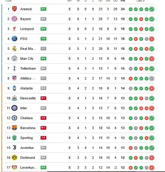 ترتيب دوري ابطال اوروبا.. لحظة بلحظة مباشر الترتيب - الخليج الان