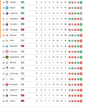 ترتيب دوري ابطال اوروبا.. لحظة بلحظة مباشر الترتيب - الخليج الان