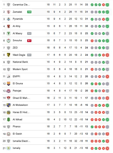 ترتيب الدوري المصري.. جدول ترتيب الدوري المصري الممتاز بعد فوز الزمالك على سموحة - الخليج الان