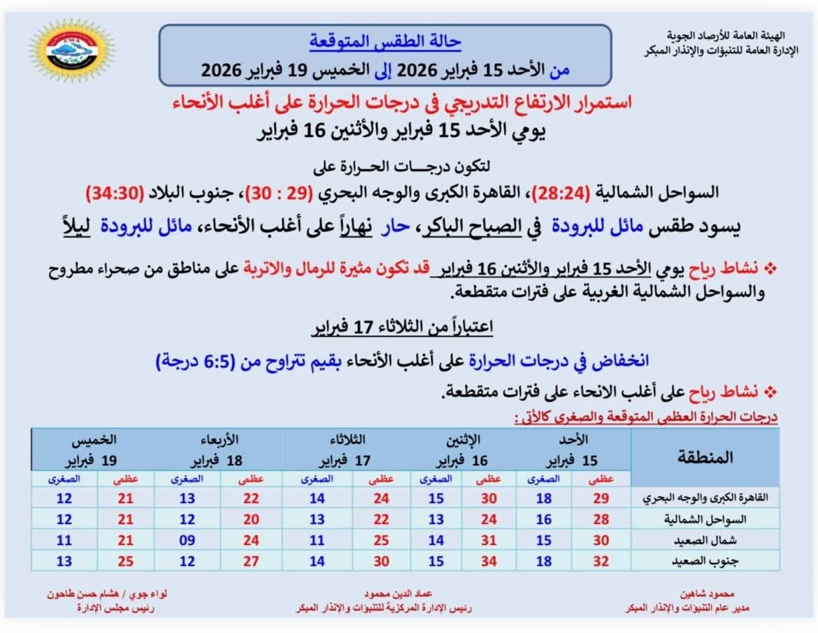 حالة الطقس من الأحد حتى الخميس في مصر.. تقلبات جوية حادة وتحذير من الرياح - الخليج الان