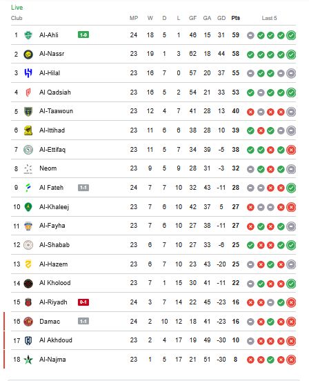 ترتيب الدوري السعودي.. جدول ترتيب دوري روشن السعودي بعد فوز الأهلي على الرياض - الخليج الان