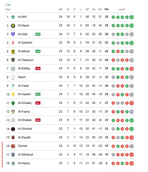 ترتيب الدوري السعودي.. جدول ترتيب دوري روشن السعودي بعد فوز الهلال على الشباب - الخليج الان