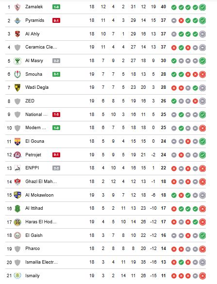 ترتيب الدوري المصري.. جدول ترتيب الدوري المصري الممتاز بعد مباراة الزمالك وبيراميدز - الخليج الان