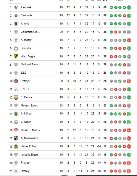 ترتيب الدوري المصري الان.. جدول ترتيب الدوري المصري الممتاز بعد فوز الأهلي وبيراميدز - الخليج الان