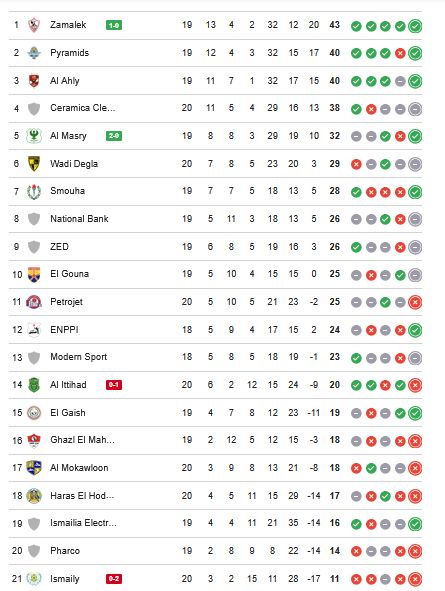 ترتيب الدوري المصري الان.. جدول ترتيب الدوري المصري الممتاز بعد فوز الزمالك على الاتحاد السكندري - الخليج الان