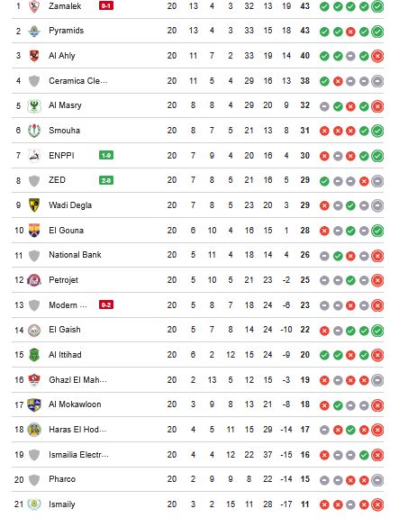 ترتيب الدوري المصري الان.. جدول ترتيب الدوري المصري الممتاز بعد نهاية الدور الأول - الخليج الان